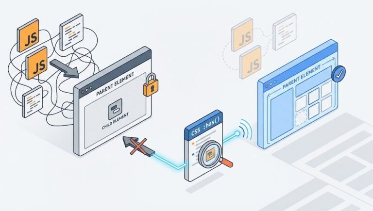 CSS :has() 선택자를 활용해 부모 요소를 제어하고 자바스크립트를 대체하는 과정을 보여주는 아이소메트릭 플랫 디자인 일러스트레이션. 반응형 디자인 최신 기법.